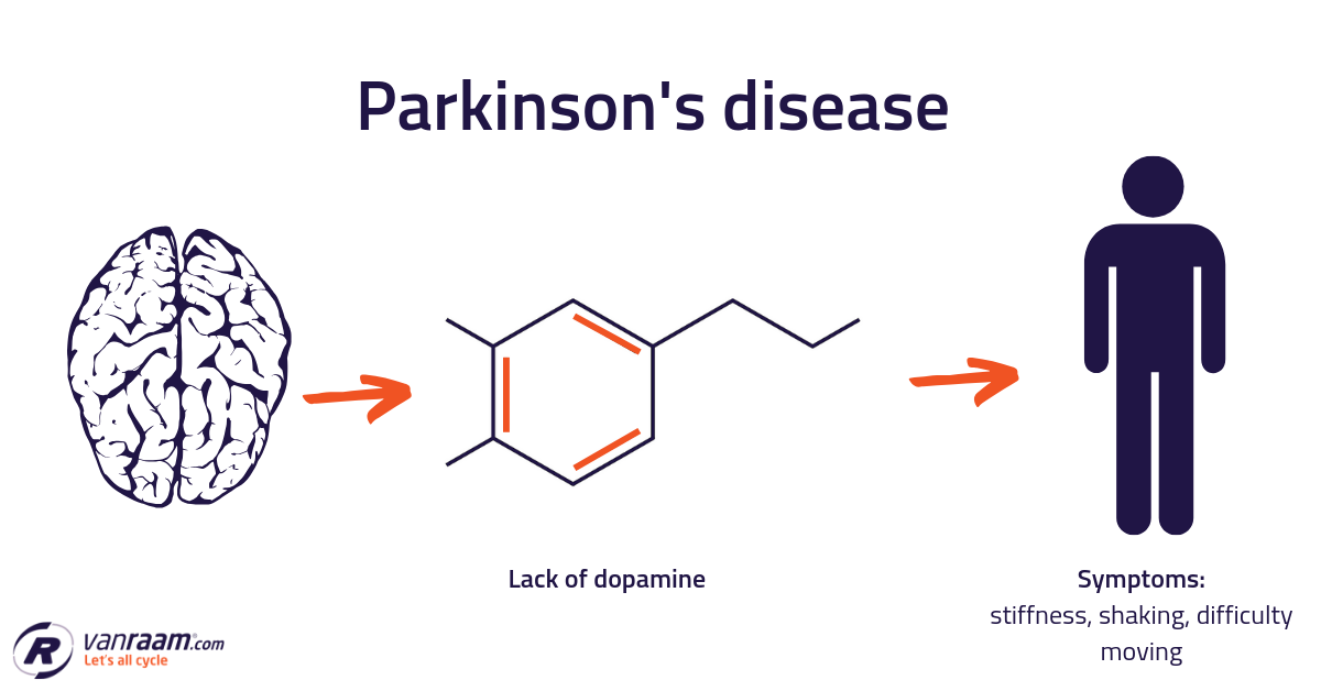 Паркинсон. Parkinson disease. Parkinson disease Symptoms. Болезнь Паркинсона рисунок.